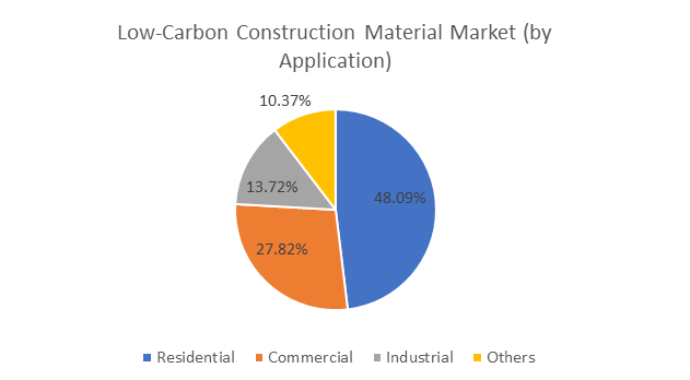 Low-Carbon Construction Material Market